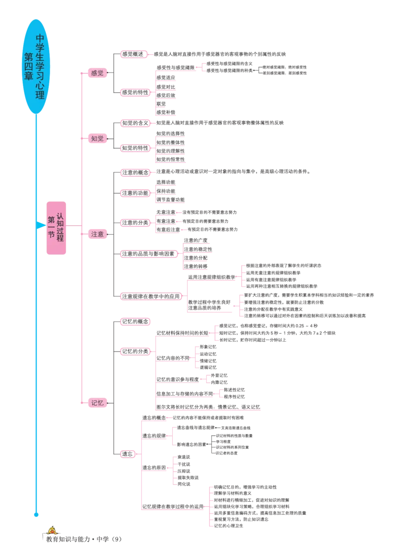 思维导图-中学教育知识与能力_教资_2026上半年中学教资笔试（更新中）_01思维导图