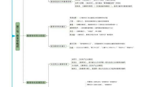 思维导图-中学教育知识与能力_教资_2026上半年中学教资笔试（更新中）_01思维导图