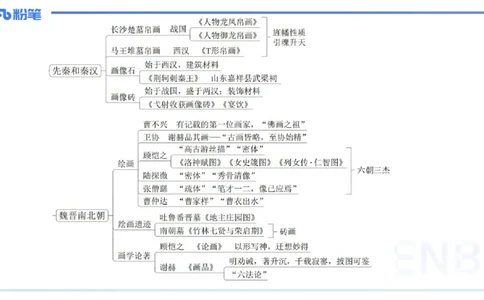 01.16理论精讲-中国美术史2-王卷卷_4-教培资料-26年最新资料-同步更新_科一科二电子资料合集中小幼（笔记真题知识点汇总等）文件多，按需保存_各机构笔记合集（中小幼）推荐