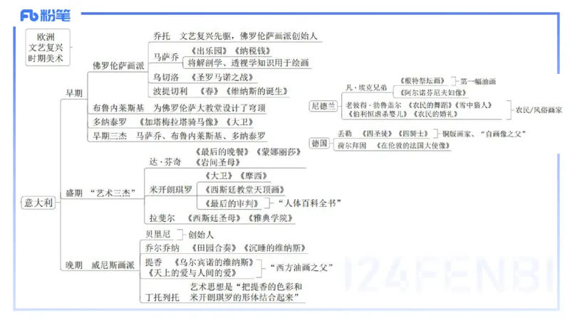 01.28理论精讲-外国美术史7-王卷卷_4-教培资料-26年最新资料-同步更新_科一科二电子资料合集中小幼（笔记真题知识点汇总等）文件多，按需保存_各机构笔记合集（中小幼）推荐