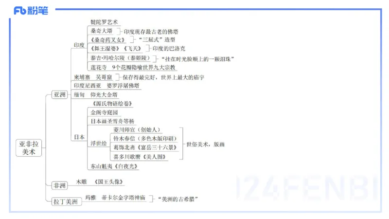 01.28理论精讲-外国美术史7-王卷卷_4-教培资料-26年最新资料-同步更新_科一科二电子资料合集中小幼（笔记真题知识点汇总等）文件多，按需保存_各机构笔记合集（中小幼）推荐