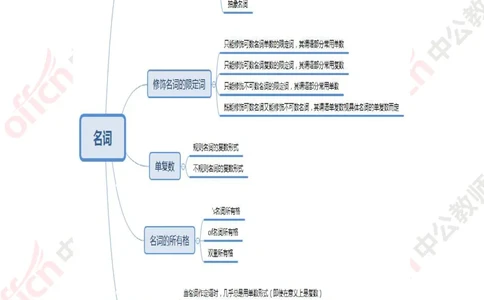 思维导图（英语）_教资_33教资笔试历年真题汇总（科一+科二+科三）_科三真题_02初中科三各科电子资料包合集_英语（资料文档）_初中英语_02科三知识汇总思维导图