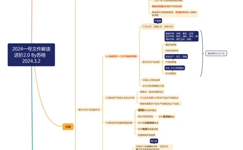 2024一号文件解读进阶2.0By苏格2024.3.2_2026考公资料_（57）申论材料_2025年中央一号文件_24年中央一号文件资料（合集）_2024年中央一号文件思维导图（丹丹）