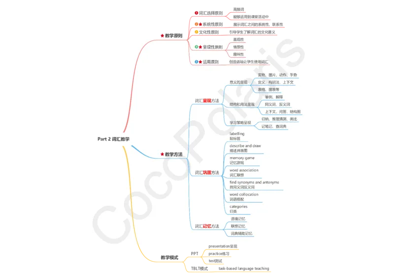 08集词汇教学_4-教培资料-26年最新资料-同步更新_科一科二电子资料合集中小幼（笔记真题知识点汇总等）文件多，按需保存_各机构笔记合集（中小幼）推荐_02coco合集
