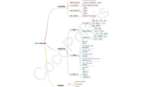 08集词汇教学_4-教培资料-26年最新资料-同步更新_科一科二电子资料合集中小幼（笔记真题知识点汇总等）文件多，按需保存_各机构笔记合集（中小幼）推荐_02coco合集