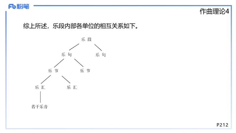 1.28晚-理论精讲-作曲理论4-王齐悦_4-教培资料-26年最新资料-同步更新_科一科二电子资料合集中小幼（笔记真题知识点汇总等）文件多，按需保存_各机构笔记合集（中小幼）推荐