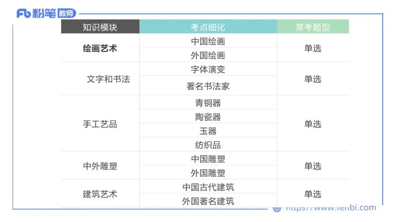 12.9早-艺术常识之书法艺术-吕可_4-教培资料-26年最新资料-同步更新_初中高中教资_2025上中学教资笔试_0125上-综合素质FB网课_补充课：文化素养（新版）_讲义_2.艺术常识