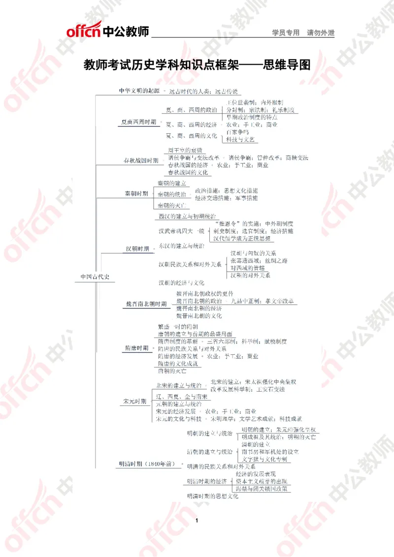 思维导图_教资_33教资笔试历年真题汇总（科一+科二+科三）_科三真题_02初中科三各科电子资料包合集_历史（资料文档）_初中历史_02科三知识汇总思维导图