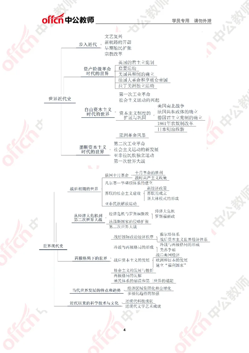 思维导图_教资_33教资笔试历年真题汇总（科一+科二+科三）_科三真题_02初中科三各科电子资料包合集_历史（资料文档）_初中历史_02科三知识汇总思维导图