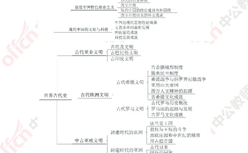 思维导图_教资_33教资笔试历年真题汇总（科一+科二+科三）_科三真题_02初中科三各科电子资料包合集_历史（资料文档）_初中历史_02科三知识汇总思维导图