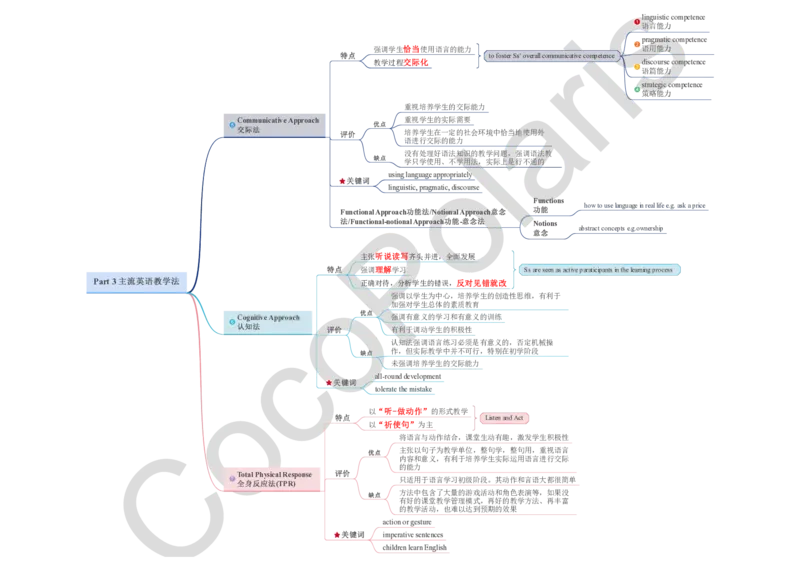 03集主流英语教学法_4-教培资料-26年最新资料-同步更新_科一科二电子资料合集中小幼（笔记真题知识点汇总等）文件多，按需保存_各机构笔记合集（中小幼）推荐_02coco合集