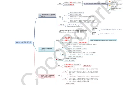 03集主流英语教学法_4-教培资料-26年最新资料-同步更新_科一科二电子资料合集中小幼（笔记真题知识点汇总等）文件多，按需保存_各机构笔记合集（中小幼）推荐_02coco合集