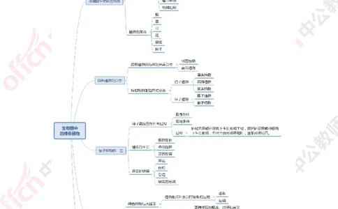 思维导图（生物）_教资_33教资笔试历年真题汇总（科一+科二+科三）_科三真题_02高中科三各科电子资料包合集_生物（资料文档）_高中生物_02科三知识汇总思维导图