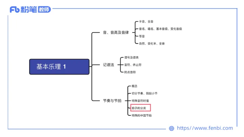 1.15晚-理论精讲-基本乐理1-王齐悦_4-教培资料-26年最新资料-同步更新_科一科二电子资料合集中小幼（笔记真题知识点汇总等）文件多，按需保存_各机构笔记合集（中小幼）推荐