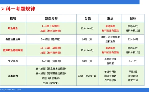 科一中小学教育观+学生观模板_教资_初高中2026教资_25下教师资格证_5.L姨冲刺70分[急救班]_初高中冲刺抢分课_科一_配套讲义