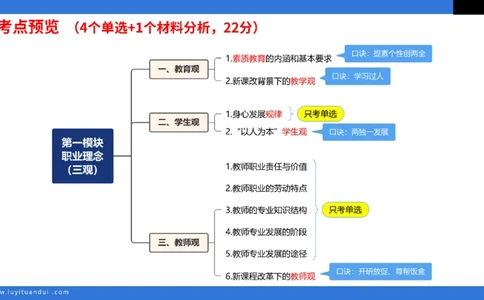 科一中小学教育观+学生观模板_教资_初高中2026教资_25下教师资格证_5.L姨冲刺70分[急救班]_初高中冲刺抢分课_科一_配套讲义