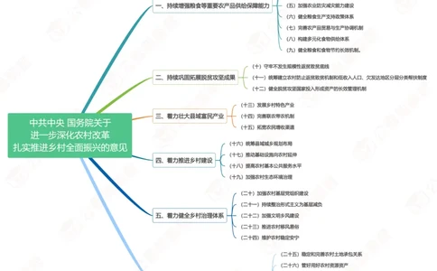 2025中央1号文件思维导图_2026考公资料_（57）申论材料_2025年中央一号文件_2025中央1号文件资料包（相丽君团队）