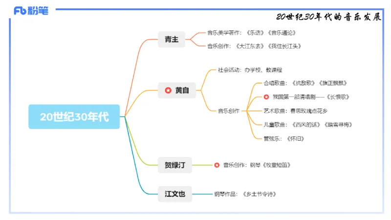 1.21晚-理论精讲-中国音乐史3-王齐悦_4-教培资料-26年最新资料-同步更新_科一科二电子资料合集中小幼（笔记真题知识点汇总等）文件多，按需保存_各机构笔记合集（中小幼）推荐