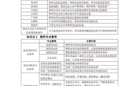 小学综合素质考前必备知识清单&middot;小学_教资_教资笔试高频考点清单（科一+科二）
