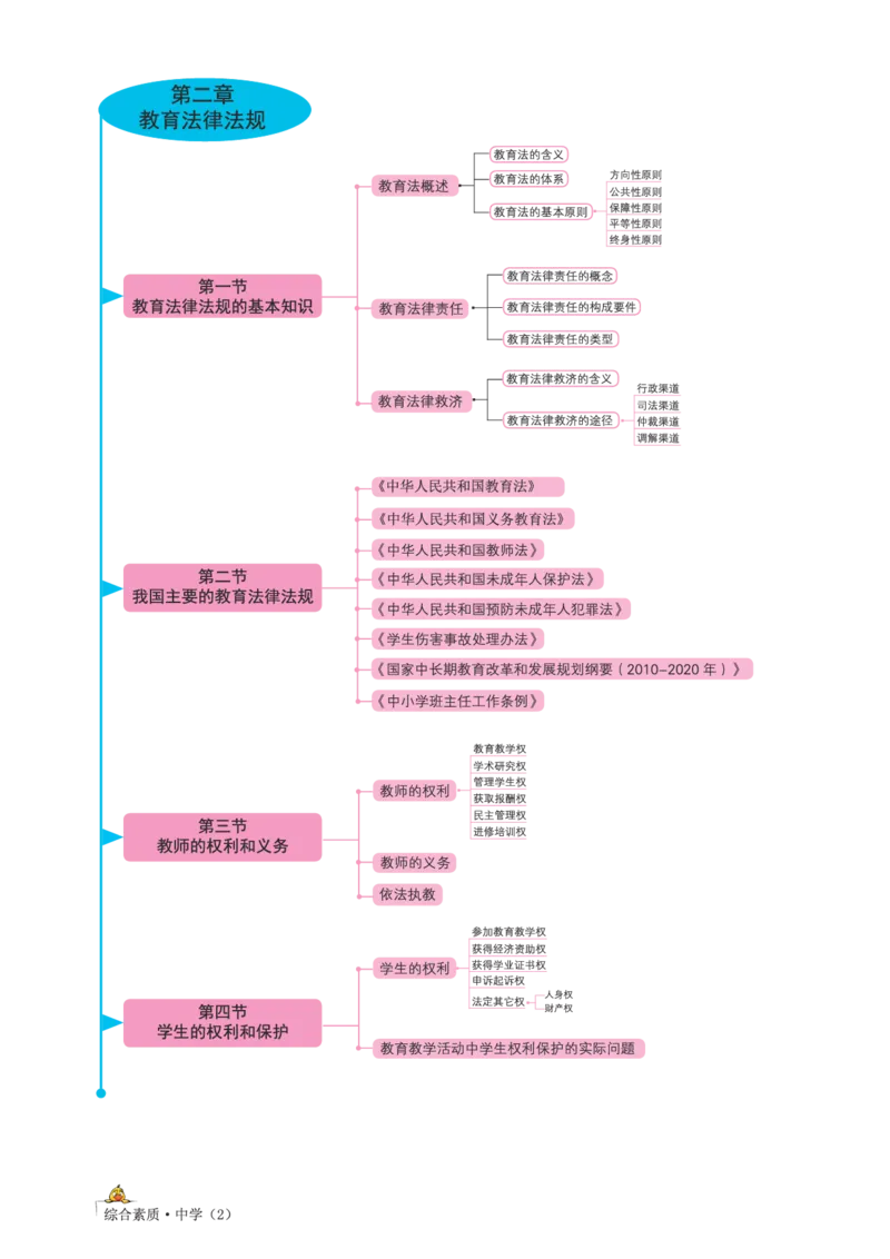 思维导图-中学综合素质_教资_2026上半年中学教资笔试（更新中）_01思维导图