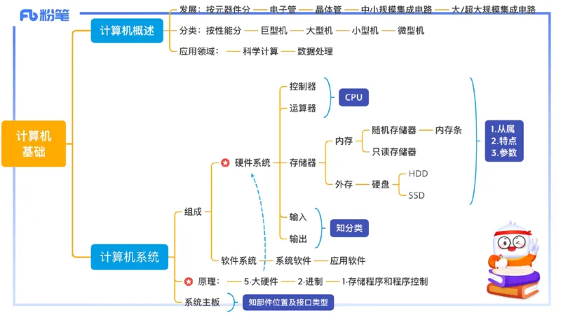 1.18晚-理论精讲-信息和计算机基础4-钮弘俊_4-教培资料-26年最新资料-同步更新_科一科二电子资料合集中小幼（笔记真题知识点汇总等）文件多，按需保存_01西米合集_24上半年系统班