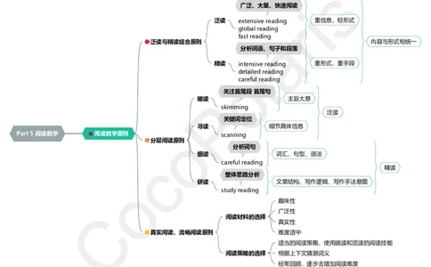 12集阅读教学_4-教培资料-26年最新资料-同步更新_科一科二电子资料合集中小幼（笔记真题知识点汇总等）文件多，按需保存_各机构笔记合集（中小幼）推荐_02coco合集