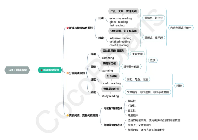 12集阅读教学_4-教培资料-26年最新资料-同步更新_科一科二电子资料合集中小幼（笔记真题知识点汇总等）文件多，按需保存_各机构笔记合集（中小幼）推荐_02coco合集