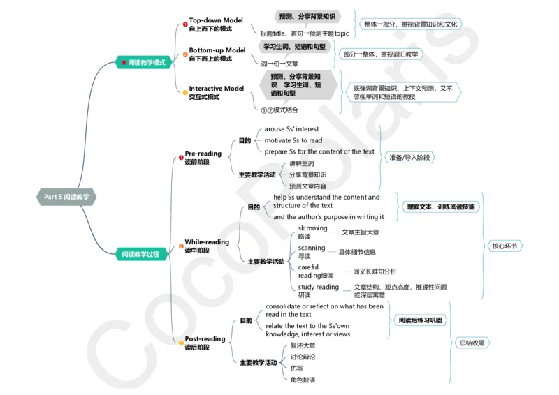 12集阅读教学_4-教培资料-26年最新资料-同步更新_科一科二电子资料合集中小幼（笔记真题知识点汇总等）文件多，按需保存_各机构笔记合集（中小幼）推荐_02coco合集