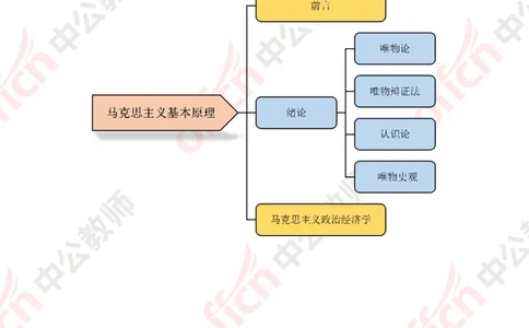 政治思维导图1_教资_33教资笔试历年真题汇总（科一+科二+科三）_科三真题_02初中科三各科电子资料包合集_政治（资料文档）_初中政治_02科三知识汇总