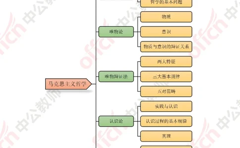 政治思维导图1_教资_33教资笔试历年真题汇总（科一+科二+科三）_科三真题_02初中科三各科电子资料包合集_政治（资料文档）_初中政治_02科三知识汇总