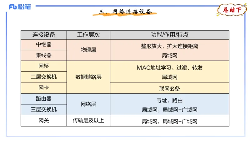 1.22晚-理论精讲-计算机网络技术1-钮弘俊_4-教培资料-26年最新资料-同步更新_科一科二电子资料合集中小幼（笔记真题知识点汇总等）文件多，按需保存_01西米合集_24上半年系统班