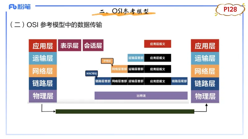 1.22晚-理论精讲-计算机网络技术1-钮弘俊_4-教培资料-26年最新资料-同步更新_科一科二电子资料合集中小幼（笔记真题知识点汇总等）文件多，按需保存_01西米合集_24上半年系统班