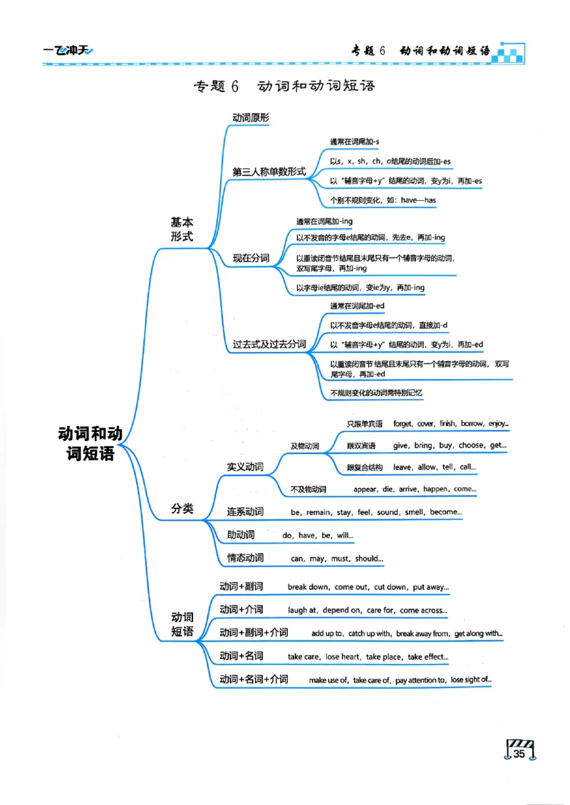 一飞冲天-中考专项精品试题分类-英语_《一飞冲天-中考专项》2026版_一飞冲天-中考专项（2026版）