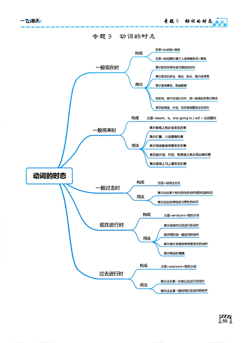 一飞冲天-中考专项精品试题分类-英语_《一飞冲天-中考专项》2026版_一飞冲天-中考专项（2026版）