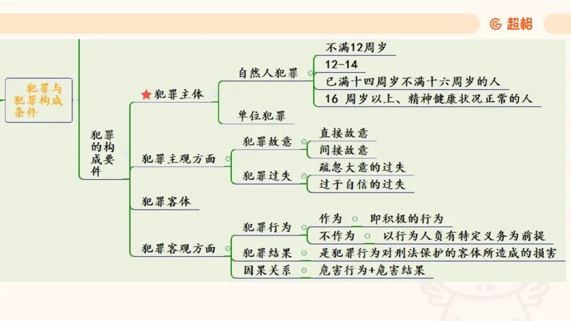 2025刑法11187535_2026考公资料_（05）超格_行测申论2025超格合集(行测&申论&政治理论)_璐璐2025超G公基＋综合写作全程班(事业单位三支一扶通用)_1.公基（璐璐）_讲义