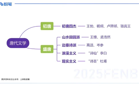 12.25早&mdash;&mdash;教资综合素质晨读课程&mdash;&mdash;文学常识4&mdash;&mdash;刘旭+_4-教培资料-26年最新资料-同步更新_初中高中教资_2025下中学教资笔试_012025下系统课-综合素质（科一网课完结）_讲义