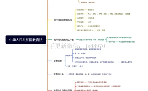 思维导图_教资_CG26上教资笔试中学_0126上中学-综合素质（更新中）_04法律法规