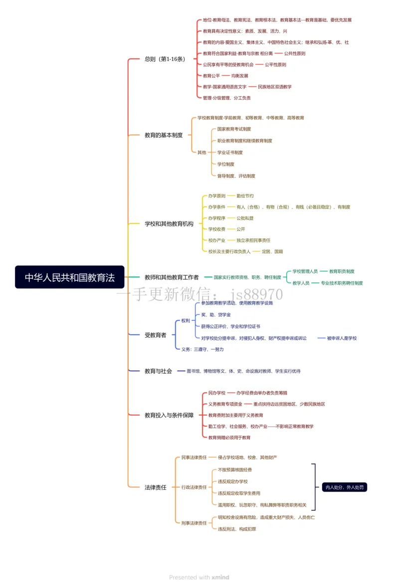 思维导图_教资_CG26上教资笔试中学_0126上中学-综合素质（更新中）_04法律法规