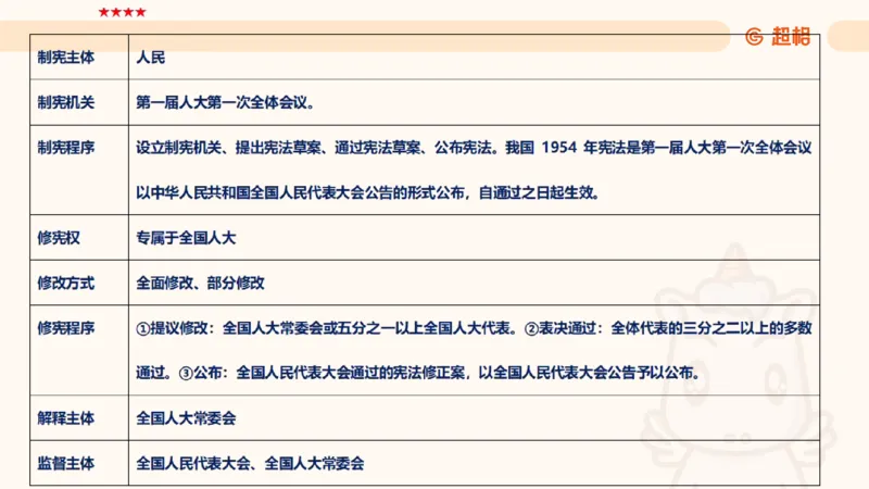 2025宪法11188602_2026考公资料_（05）超格_行测申论2025超格合集(行测&申论&政治理论)_璐璐2025超G公基＋综合写作全程班(事业单位三支一扶通用)_1.公基（璐璐）_讲义