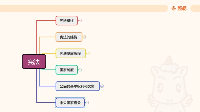 2025宪法11188602_2026考公资料_（05）超格_行测申论2025超格合集(行测&申论&政治理论)_璐璐2025超G公基＋综合写作全程班(事业单位三支一扶通用)_1.公基（璐璐）_讲义