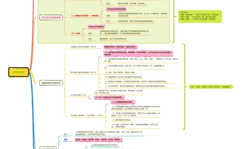 教育制度思维导图__教资_大圣26上蒙题技巧通用网课（中小幼）_CG26上教资笔试小学_0226上小学-教育知识与能力（更新中）_01单选核心考点库+单选秒题500练_讲义