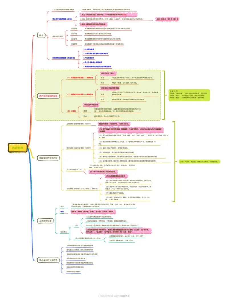 教育制度思维导图__教资_大圣26上蒙题技巧通用网课（中小幼）_CG26上教资笔试小学_0226上小学-教育知识与能力（更新中）_01单选核心考点库+单选秒题500练_讲义