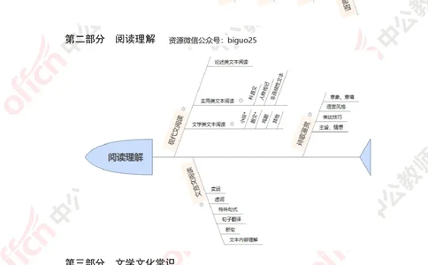 语文思维导图_教资_33教资笔试历年真题汇总（科一+科二+科三）_科三真题_02高中科三各科电子资料包合集_语文（资料文档）_高中语文_02科三思维导图与知识汇编