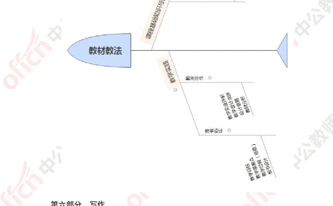 语文思维导图_教资_33教资笔试历年真题汇总（科一+科二+科三）_科三真题_02高中科三各科电子资料包合集_语文（资料文档）_高中语文_02科三思维导图与知识汇编