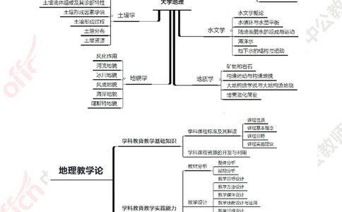 思维导图（地理）_教资_33教资笔试历年真题汇总（科一+科二+科三）_科三真题_02高中科三各科电子资料包合集_地理（资料文档）_高中地理_04科三思维导图