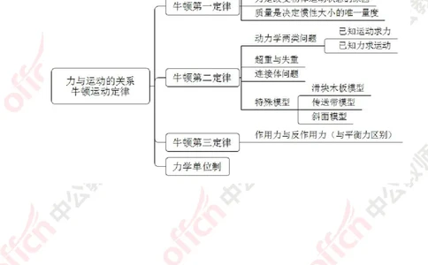 思维导图（物理）_教资_33教资笔试历年真题汇总（科一+科二+科三）_科三真题_02高中科三各科电子资料包合集_物理（资料文档）_高中物理_02科三知识汇总思维导图