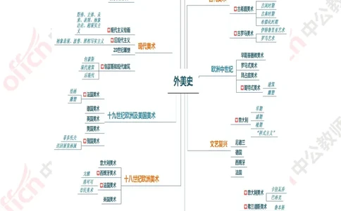 思维导图（美术）_教资_33教资笔试历年真题汇总（科一+科二+科三）_科三真题_02高中科三各科电子资料包合集_美术（资料文档）_高中美术_02科三知识汇总思维导图