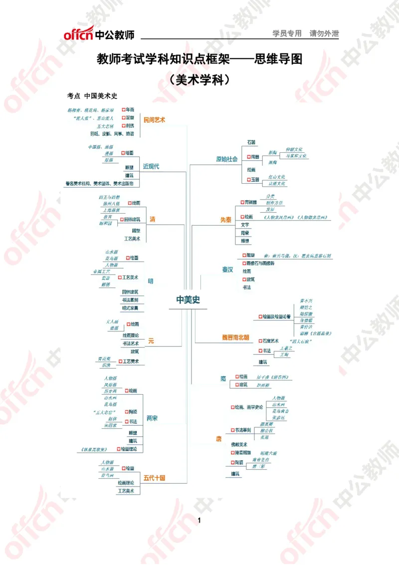 思维导图（美术）_教资_33教资笔试历年真题汇总（科一+科二+科三）_科三真题_02高中科三各科电子资料包合集_美术（资料文档）_高中美术_02科三知识汇总思维导图