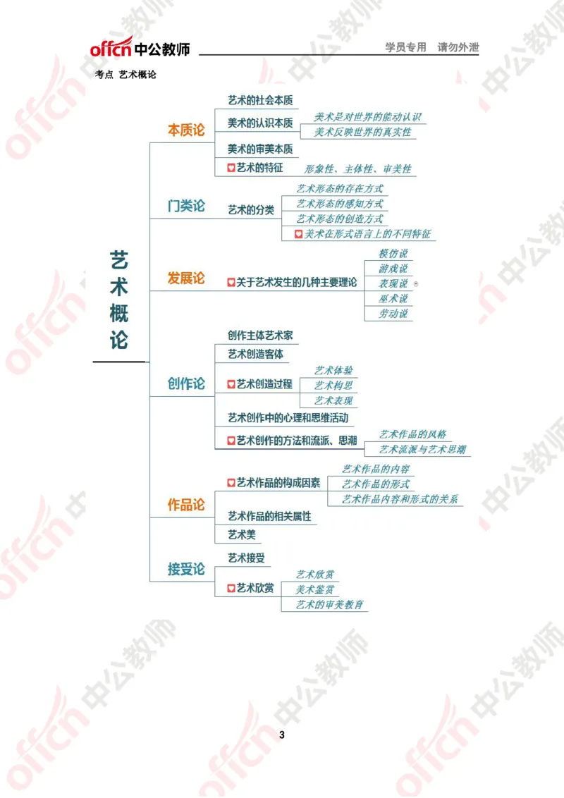 思维导图（美术）_教资_33教资笔试历年真题汇总（科一+科二+科三）_科三真题_02高中科三各科电子资料包合集_美术（资料文档）_高中美术_02科三知识汇总思维导图