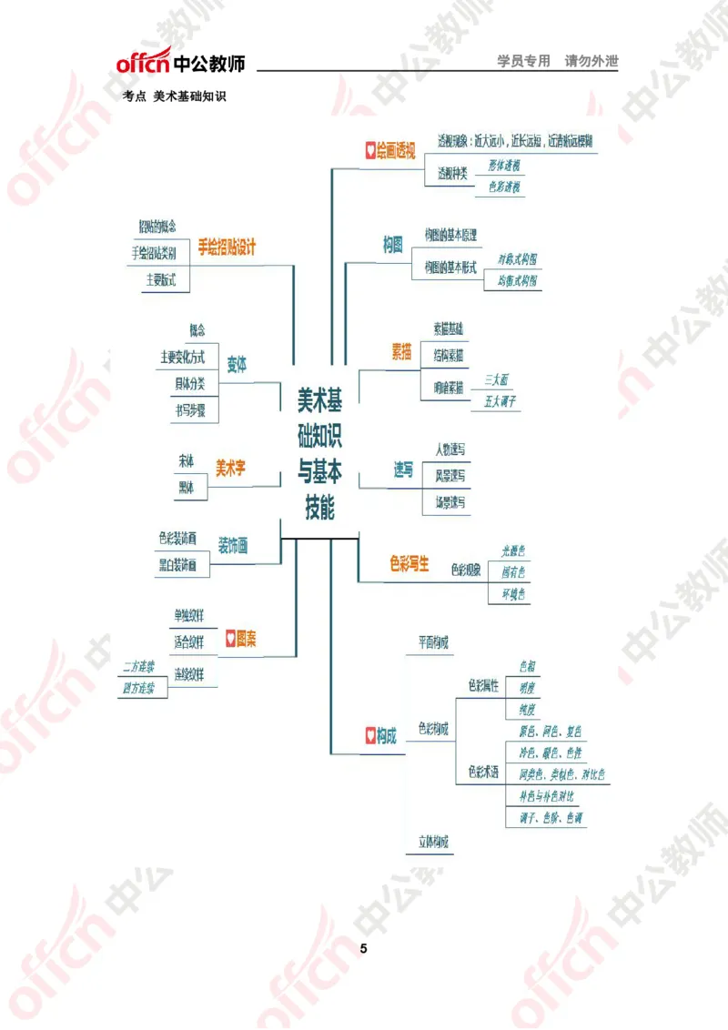 思维导图（美术）_教资_33教资笔试历年真题汇总（科一+科二+科三）_科三真题_02高中科三各科电子资料包合集_美术（资料文档）_高中美术_02科三知识汇总思维导图